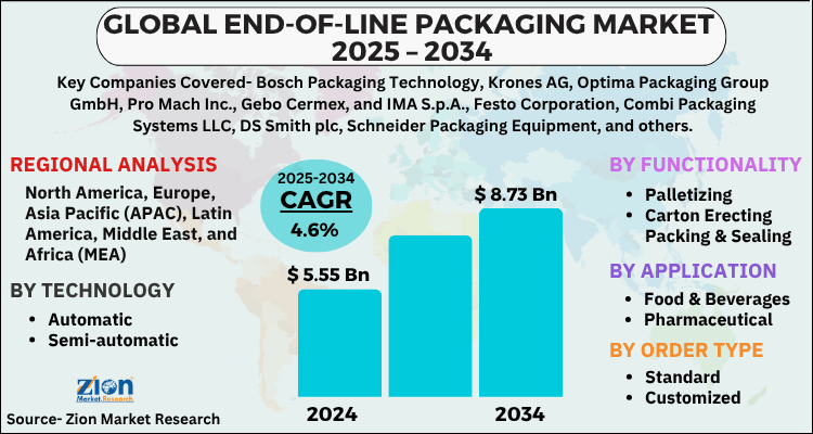 End-of-line Packaging Market