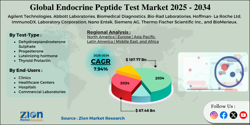 Global Endocrine Peptide Test Market 