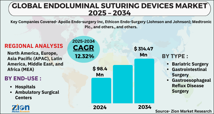Endoluminal Suturing Devices Market