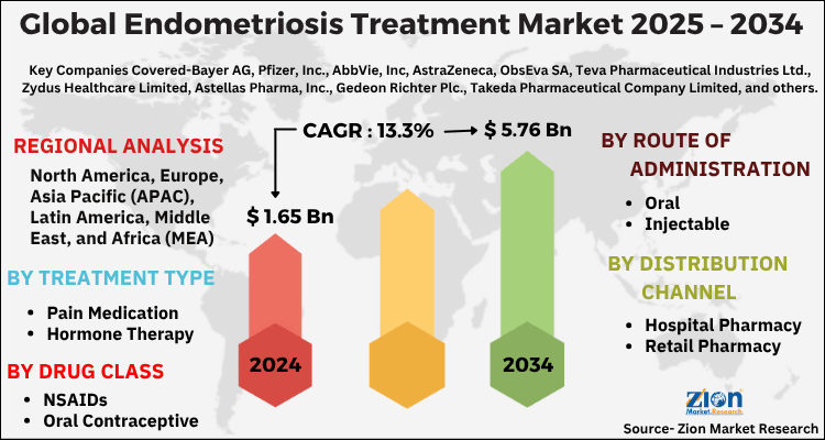 Endometriosis Treatment Market