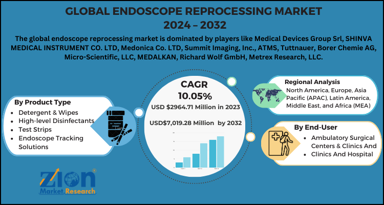Endoscope Reprocessing Market