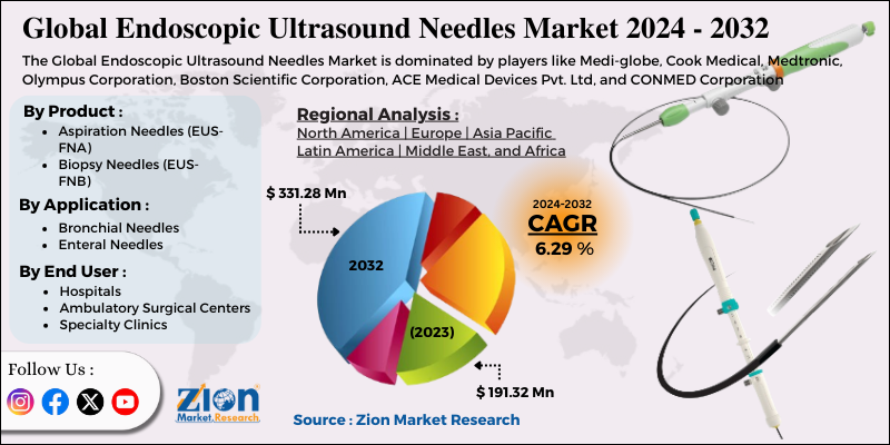 Endoscopic Ultrasound Needles Market