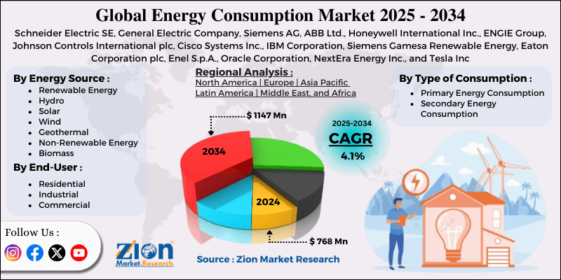 Energy Consumption Market