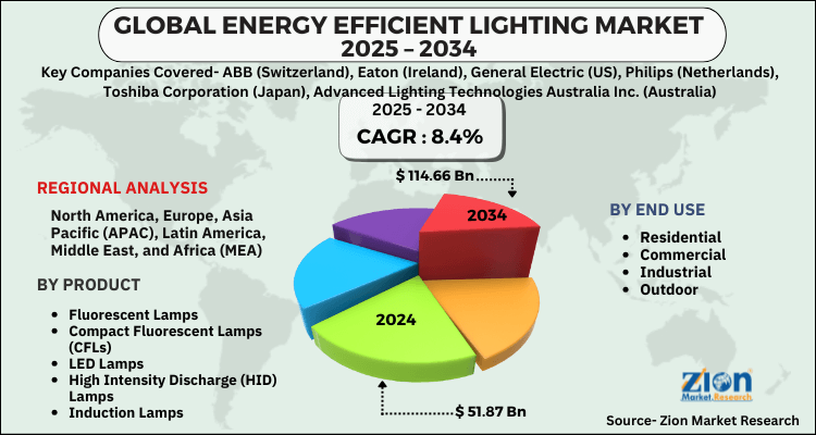 Energy Efficient Lighting Market