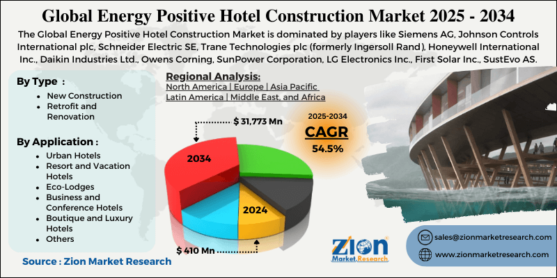 Energy Positive Hotel Construction Market