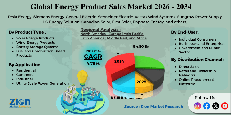 Energy Product Sales Market