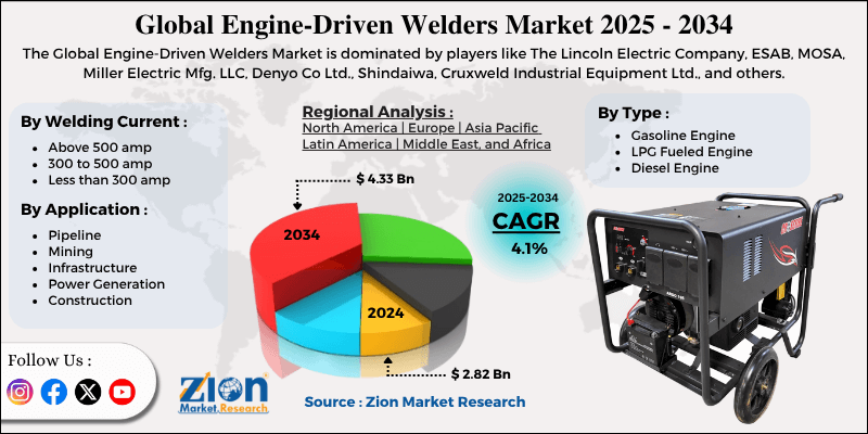 Engine-Driven Welders Market