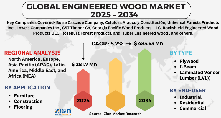 Engineered Wood Market