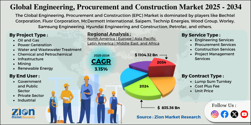 Engineering, Procurement and Construction (EPC) Market