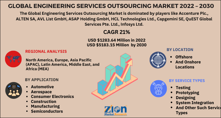 Engineering Services Outsourcing Market
