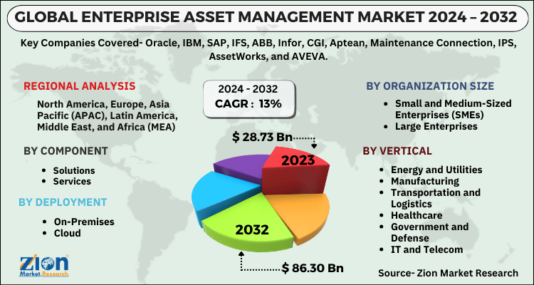 Enterprise Asset Management Market