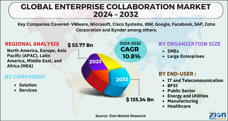 Enterprise Collaboration Market