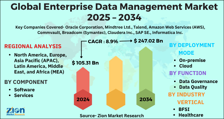 Enterprise Data Management Market