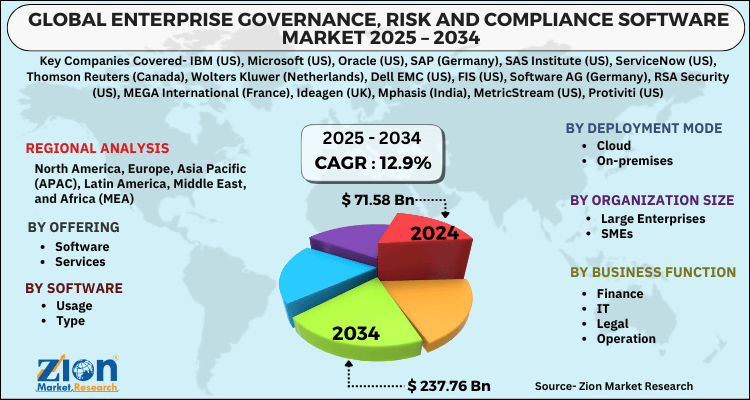 Enterprise Governance, Risk And Compliance Software Market