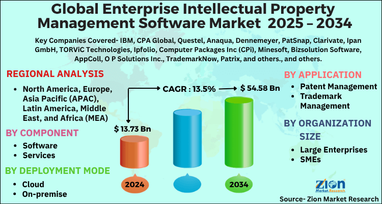 Enterprise Intellectual Property Management Software Market