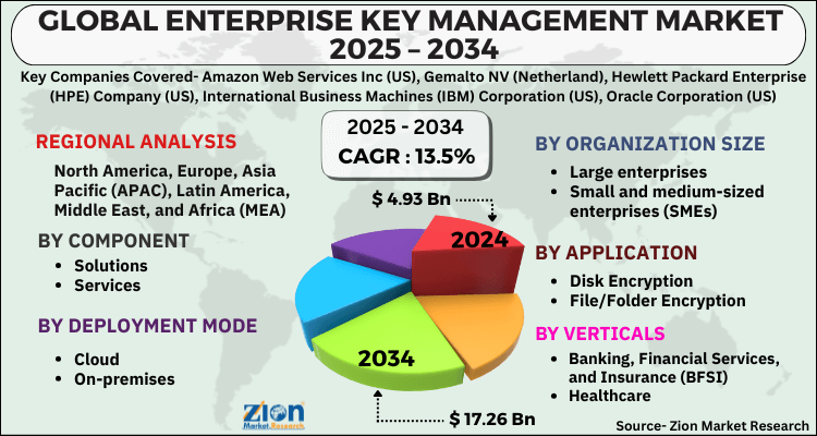 Enterprise Key Management Market