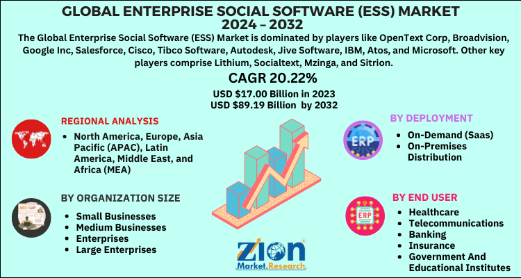 Enterprise Social Software (ESS) Market