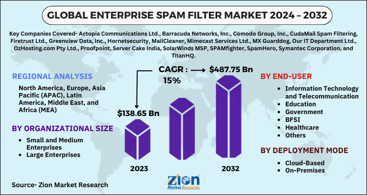 Enterprise Spam Filter Market