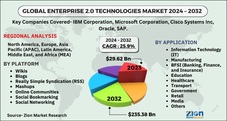 Enterprise 2.0 Technologies Market