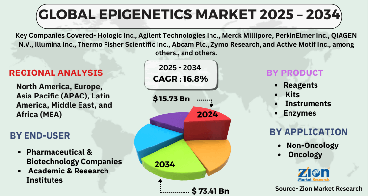 Epigenetics Market