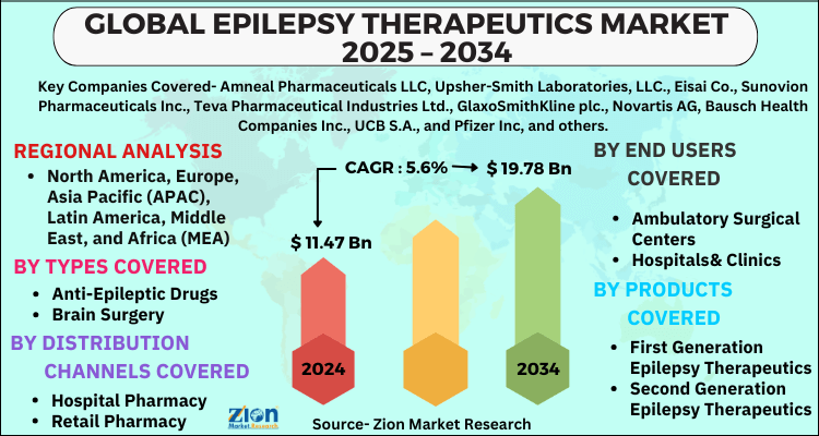 Epilepsy Therapeutics Market