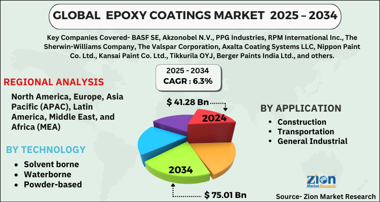 Epoxy coatings Market