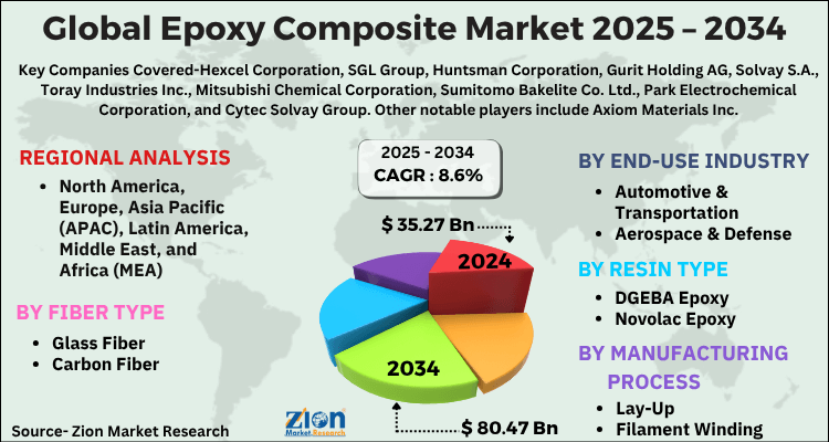 Epoxy Composite Market