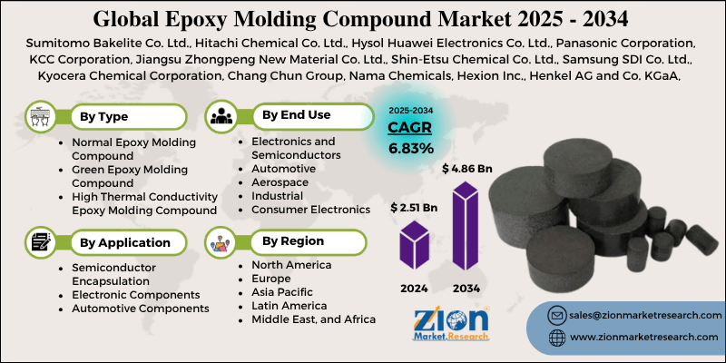 Epoxy Molding Compound Market