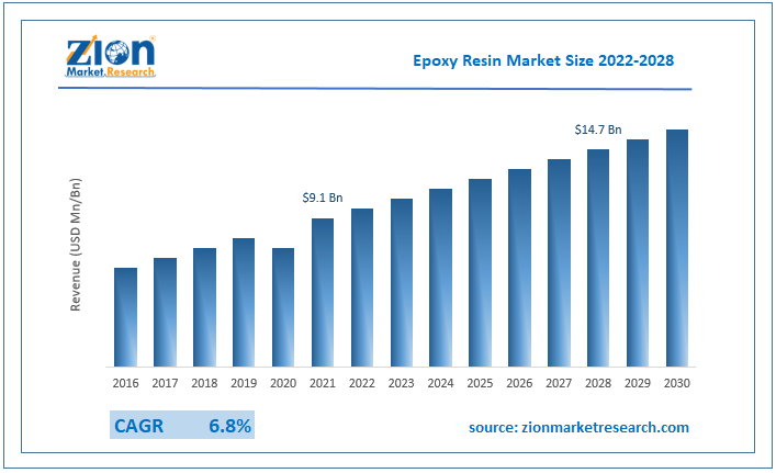 Epoxy Resin Market Size