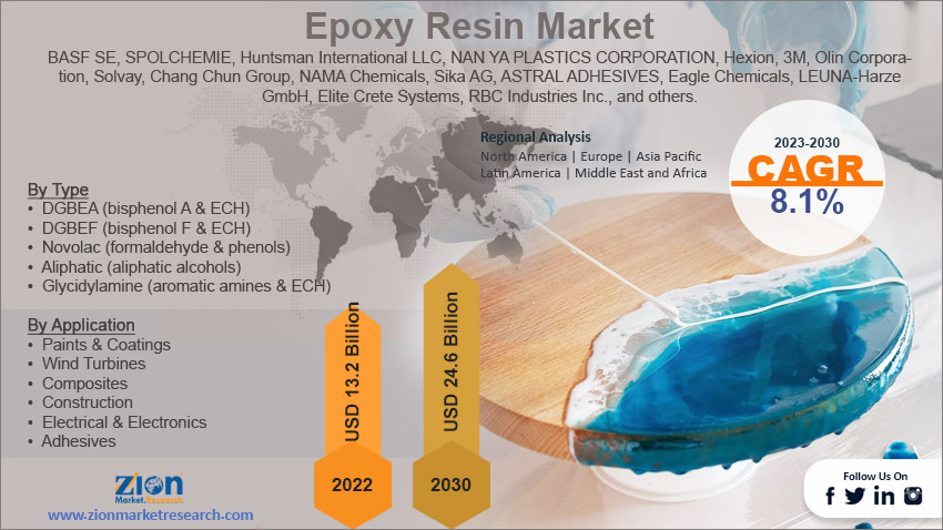 Global Epoxy Resin Market Size
