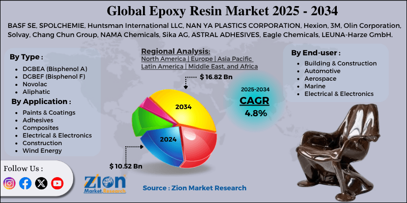 Epoxy Resin Market
