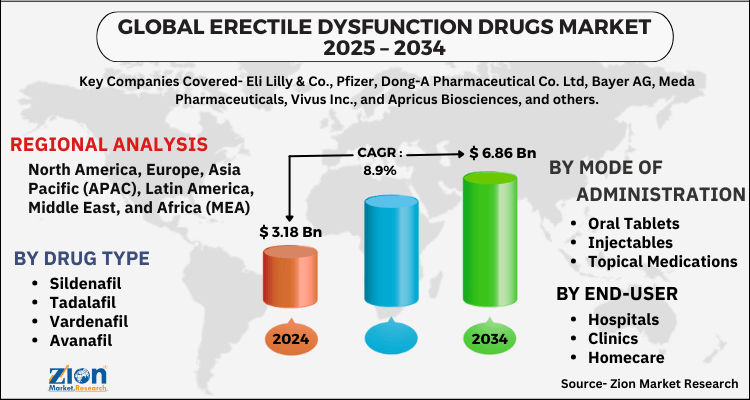 Erectile Dysfunction Drugs Market