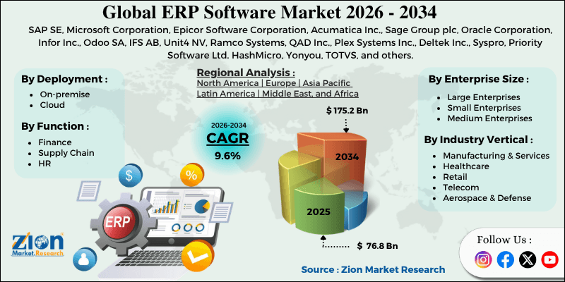 ERP Software Market