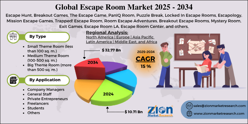 Escape Room Market
