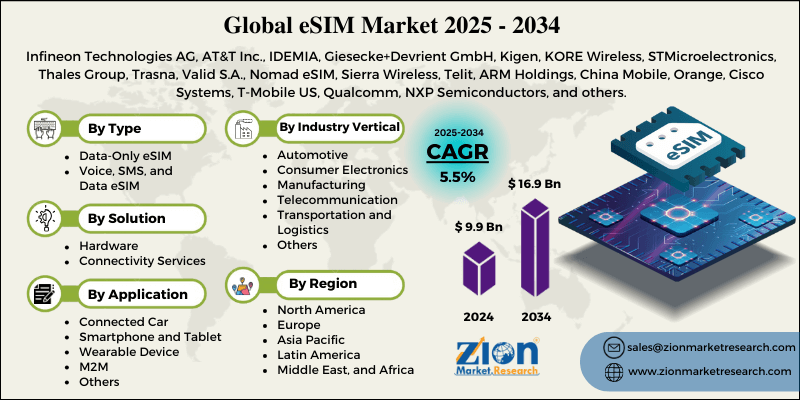 eSIM Market