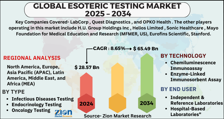 Esoteric Testing Market