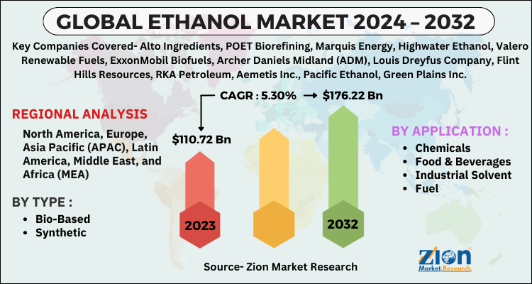 Ethanol Market