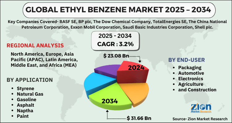 Ethyl Benzene Market