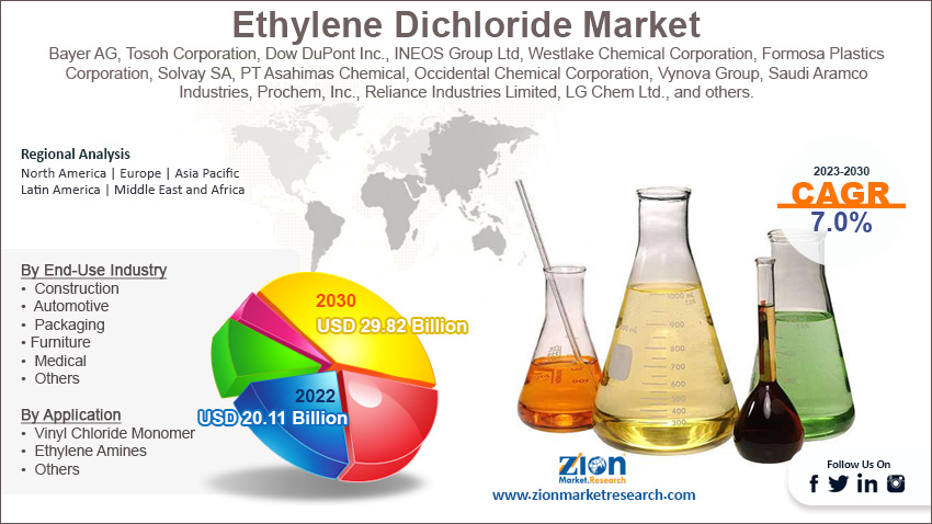 Global Ethylene Dichloride Market Size