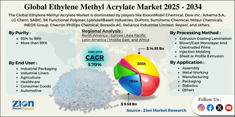 Ethylene Methyl Acrylate Market