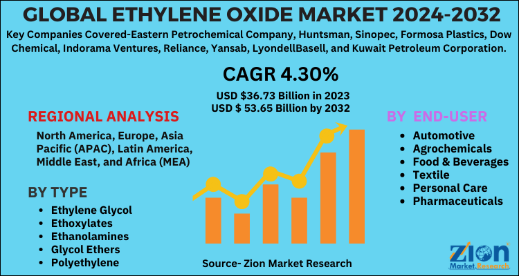 Ethylene Oxide Market