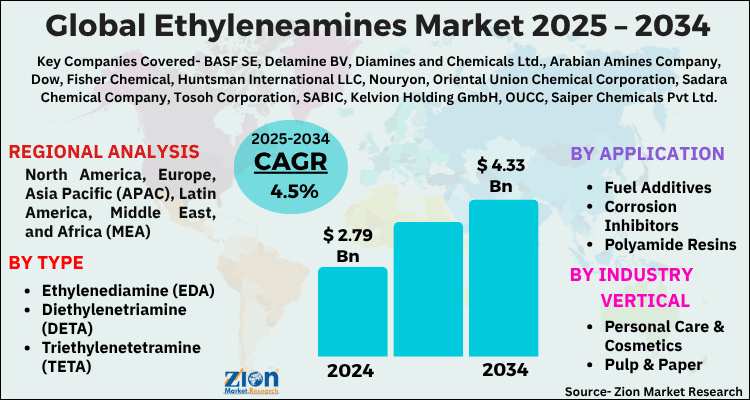 Global Ethyleneamines Market