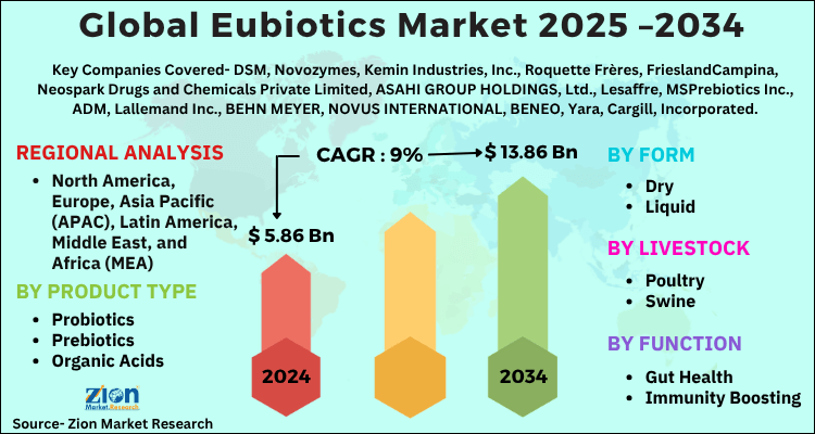 Eubiotics Market