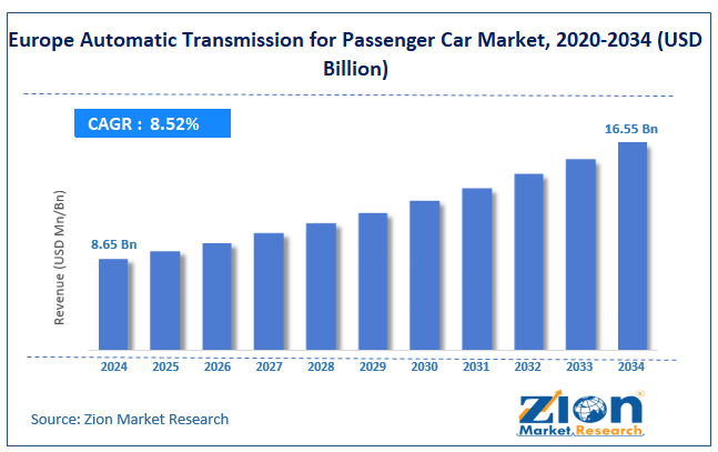Europe Automatic Transmission for Passenger Car Market Size