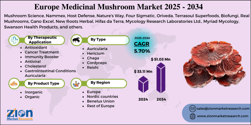 Europe Medicinal Mushroom Market