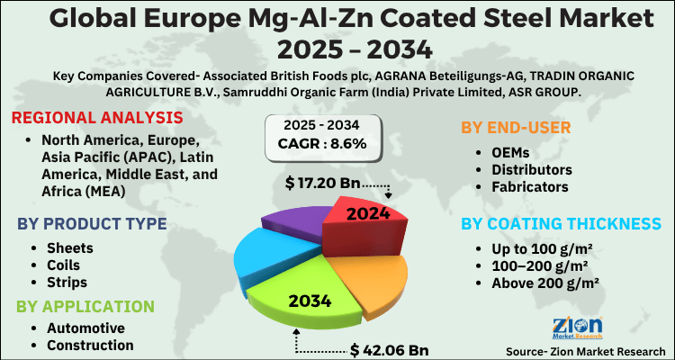 Europe Mg-Al-Zn Coated Steel Market