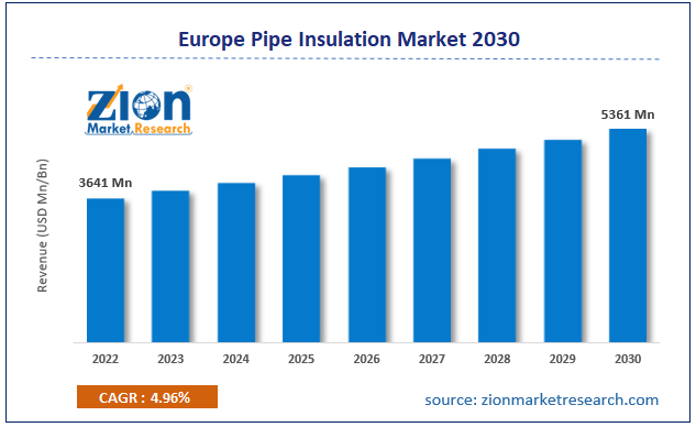 Europe Pipe Insulation Market Size