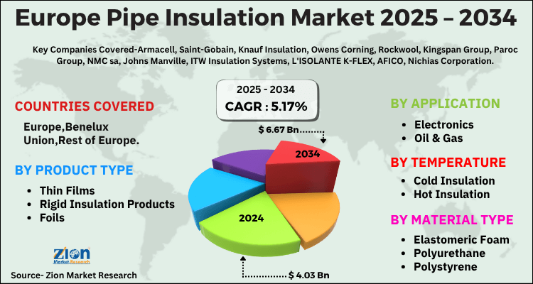 Europe Pipe Insulation Market