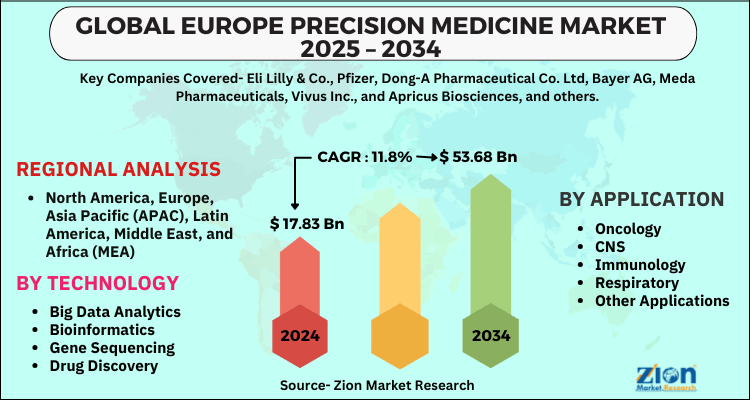 Europe precision medicine Market