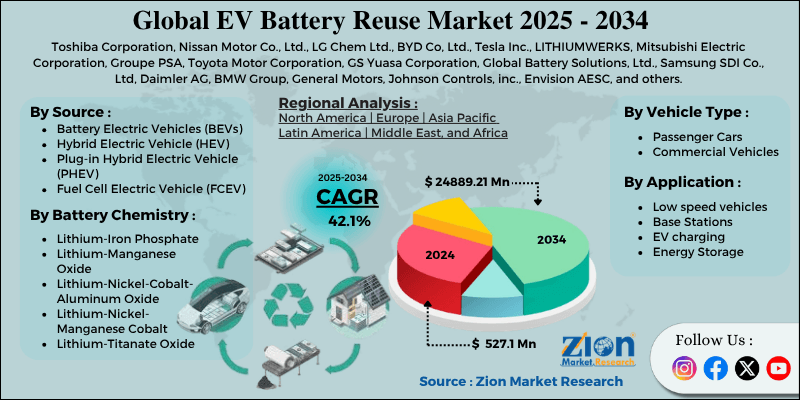 EV Battery Reuse Market